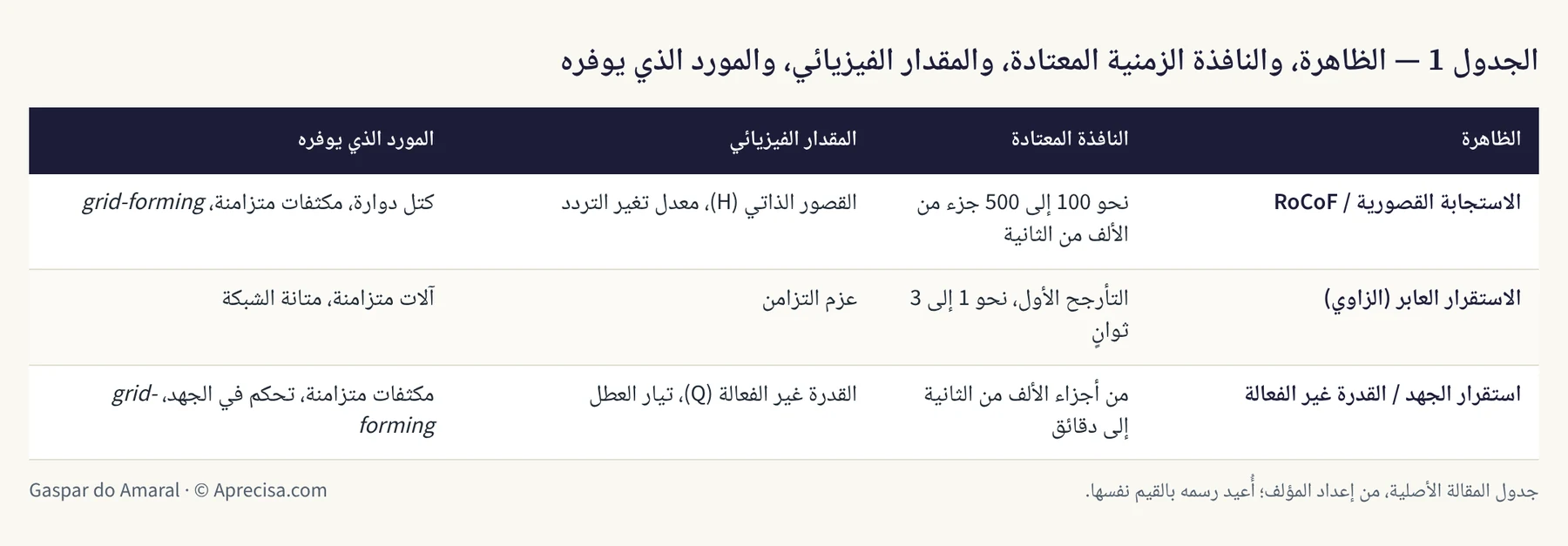 الجدول 1 — الظاهرة، والنافذة الزمنية المعتادة، والمقدار الفيزيائي، والمورد الذي يوفره