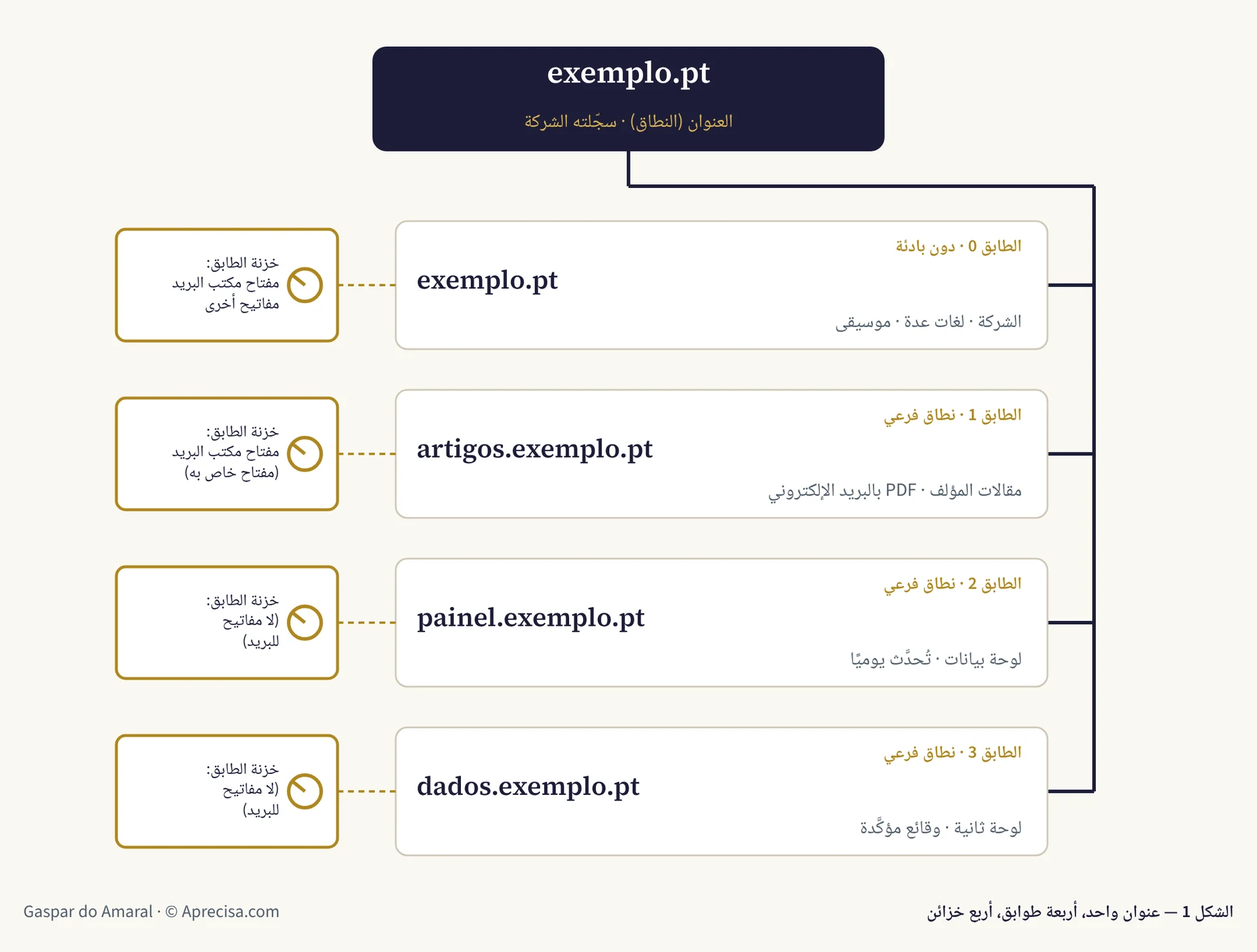 الشكل 1 — عنوان واحد، أربعة طوابق، أربع خزائن