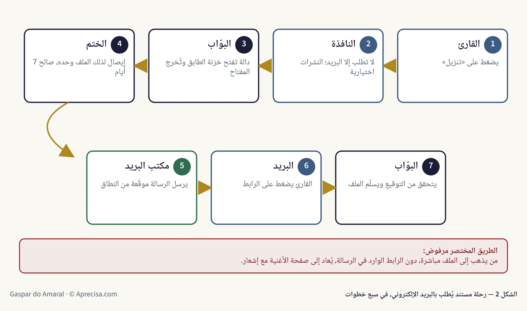 الشكل 2 — رحلة مستند يُطلب بالبريد الإلكتروني، في سبع خطوات