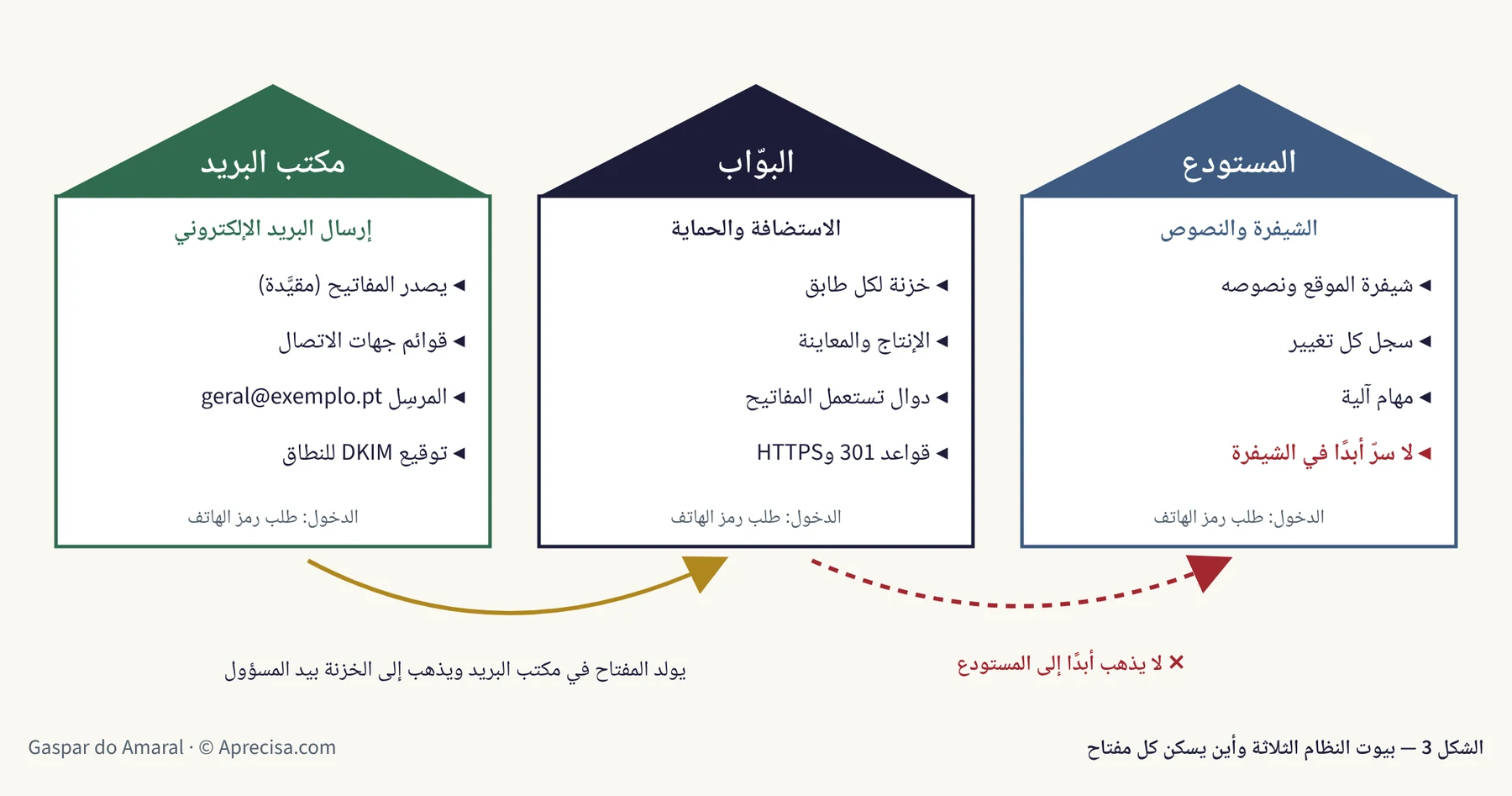 الشكل 3 — بيوت النظام الثلاثة وأين يسكن كل مفتاح