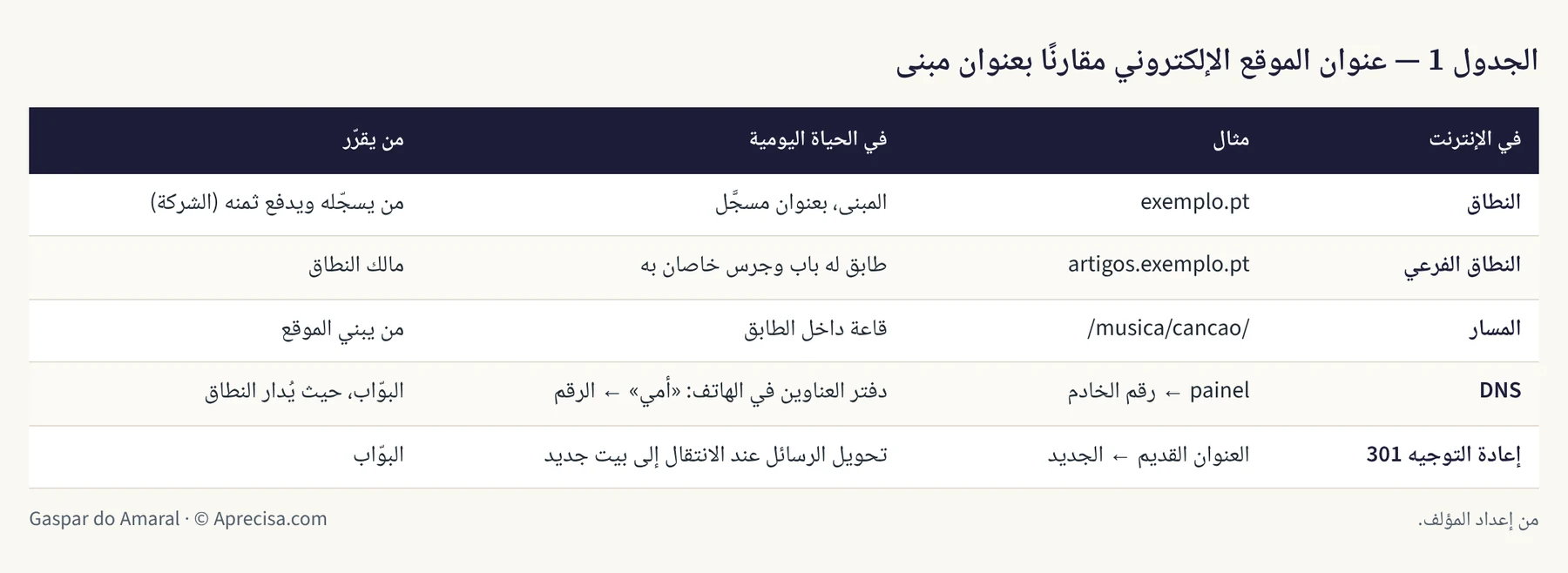 الجدول 1 — عنوان الموقع الإلكتروني مقارنًا بعنوان مبنى