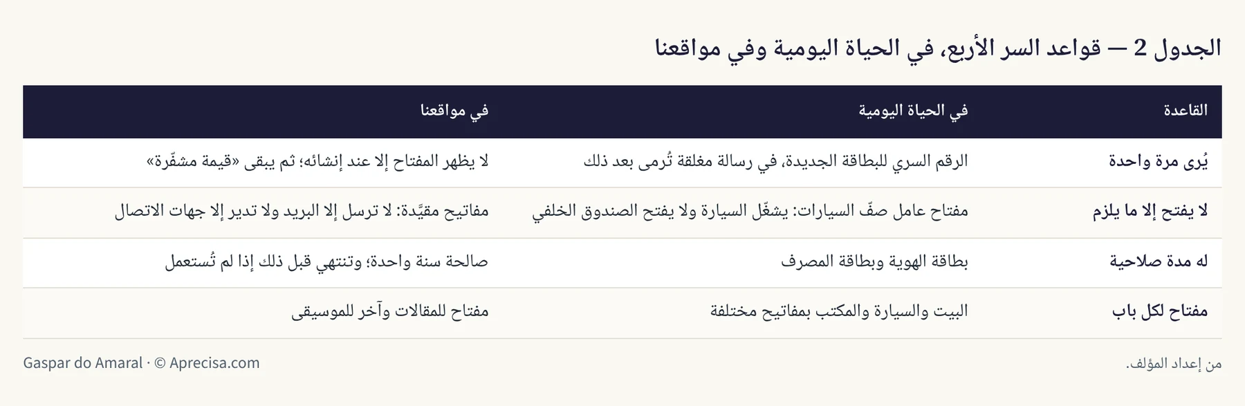 الجدول 2 — قواعد السر الأربع، في الحياة اليومية وفي مواقعنا