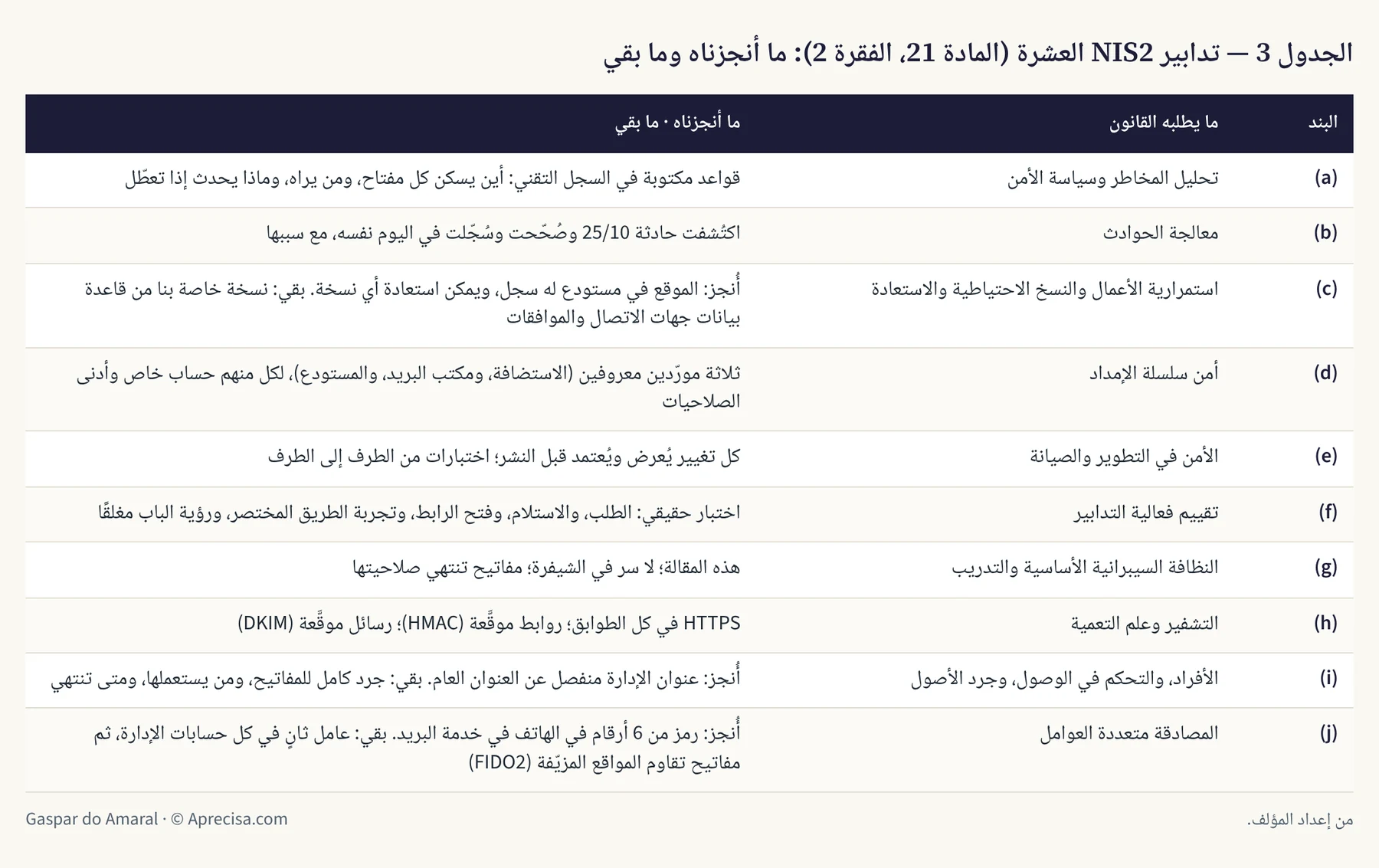 الجدول 3 — تدابير NIS2 العشرة (المادة 21، الفقرة 2): ما أنجزناه وما بقي