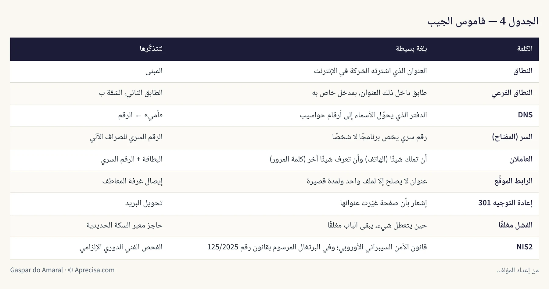 الجدول 4 — قاموس الجيب