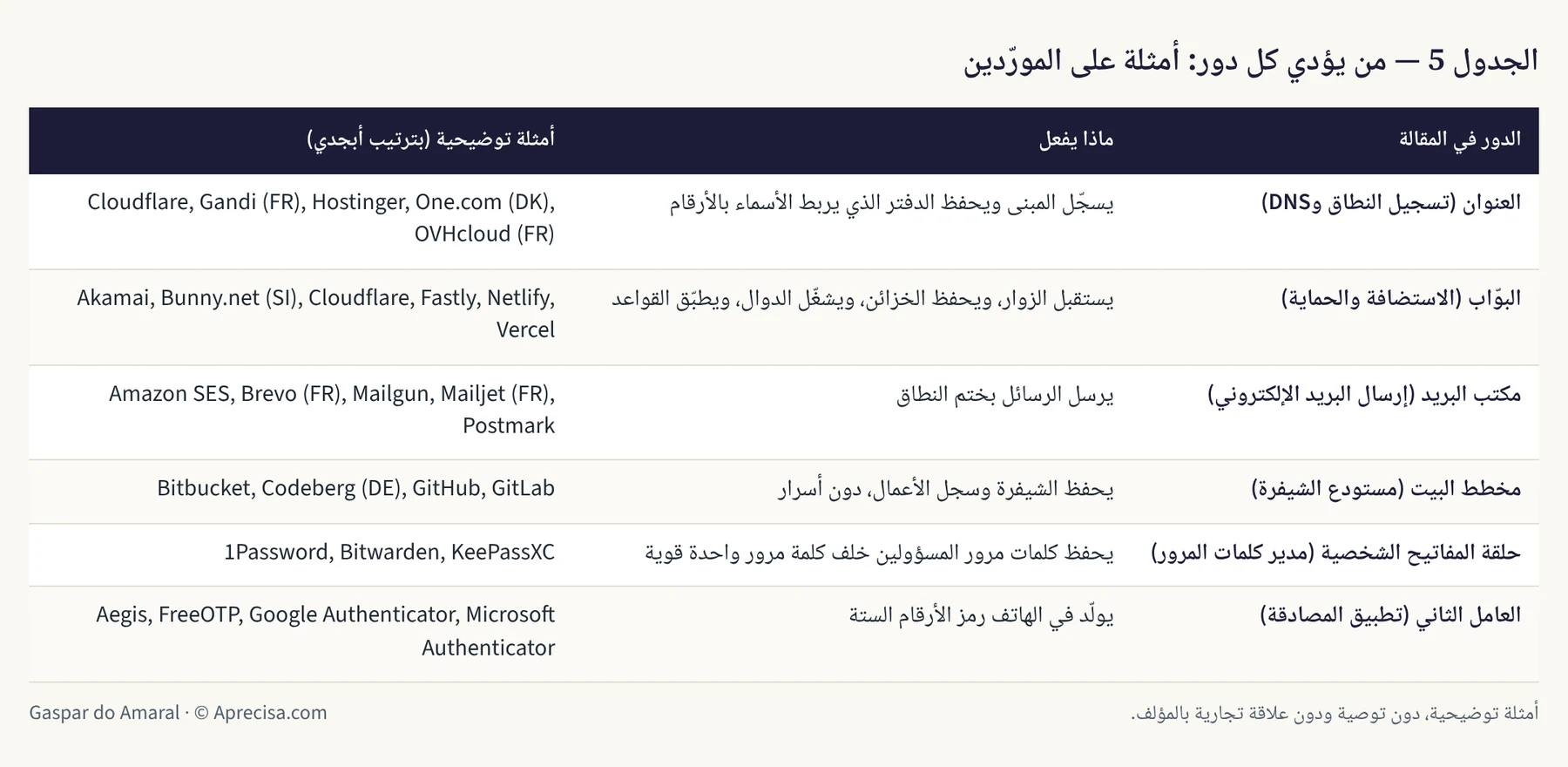 الجدول 5 — من يؤدي كل دور: أمثلة على المورّدين