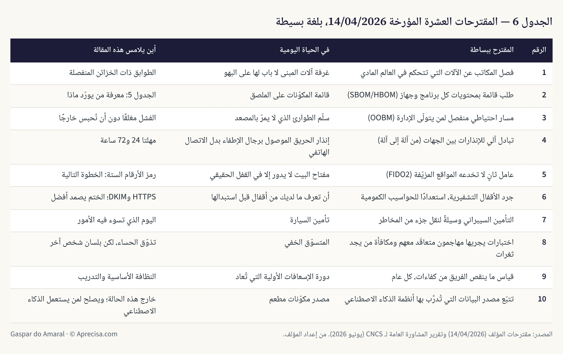 الجدول 6 — المقترحات العشرة المؤرخة 14/04/2026، بلغة بسيطة