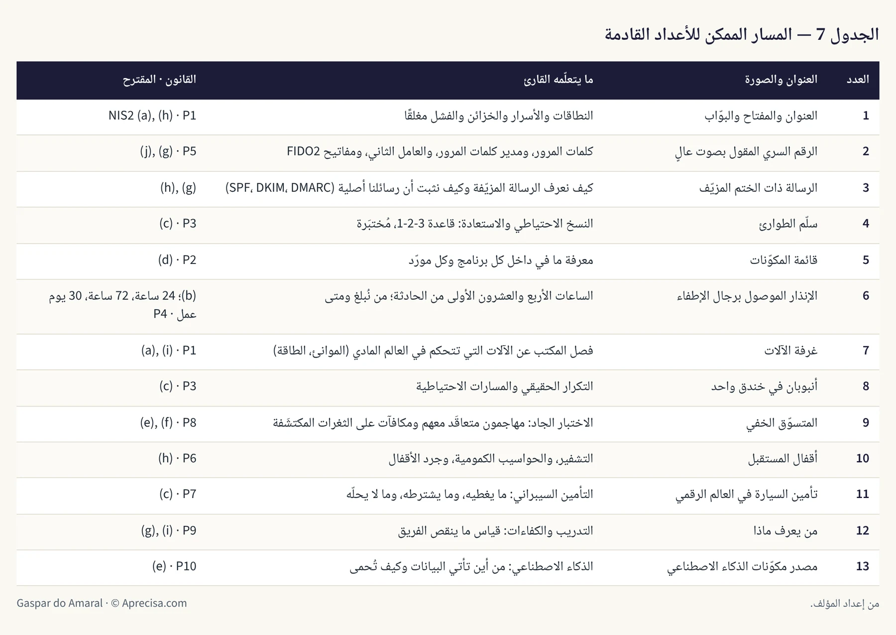 الجدول 7 — المسار الممكن للأعداد القادمة