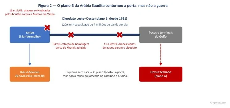 الشكل 2 — الخطة البديلة السعودية التفّت على الباب، لكنها لم تلتفّ على الحرب. مخطط بلا مقياس (الشكل الأصلي، بالبرتغالية). في الوسط: «خط الأنابيب شرق–غرب (الخطة البديلة، منذ 1981) — 1200 كم — طاقة 7 ملايين برميل في اليوم»، من «آبار الخليج ومحطاته» (يمينًا) إلى «ينبع (البحر الأحمر)» (يسارًا). علامات حمراء: «16 و19/09: هجمات تبنّاها الحوثيون على أرامكو في ينبع»؛ «04/10: إصابة محطة ضخ قرب خريص»؛ «من 11 إلى 22/09: مسيّرات قادمة من العراق توقف الخط». في الأسفل: «باب المندب — 30 سفينة/يوم (كانت 80)» (مربع برتقالي) و«هرمز مغلق (الخطة الأصلية)» (مربع أحمر). ملاحظة: «مخطط بلا مقياس. تجنّبت الخطة البديلة الباب، لكنها لم تتجنب السبب: هوجمت في الطريق وعند المخرج». © Aprecisa.com