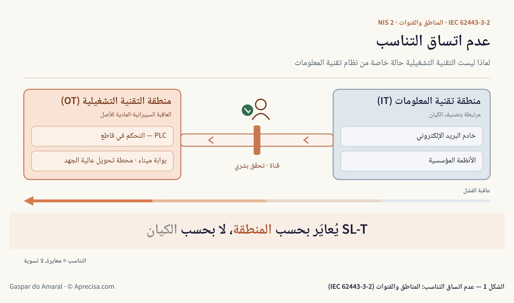 الشكل 1 — عدم اتساق التناسب: المناطق والقنوات (IEC 62443-3-2)