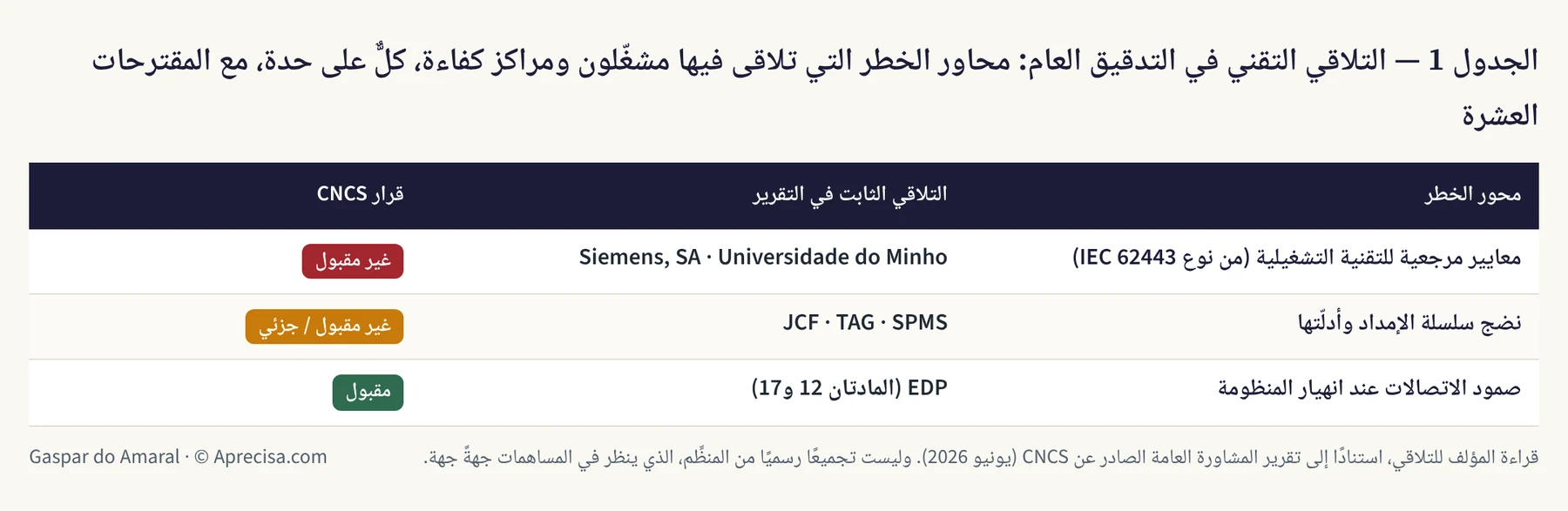 الجدول 1 — التلاقي التقني في التدقيق العام: محاور الخطر التي تلاقى فيها مشغّلون ومراكز كفاءة، كلٌّ على حدة، مع المقترحات العشرة