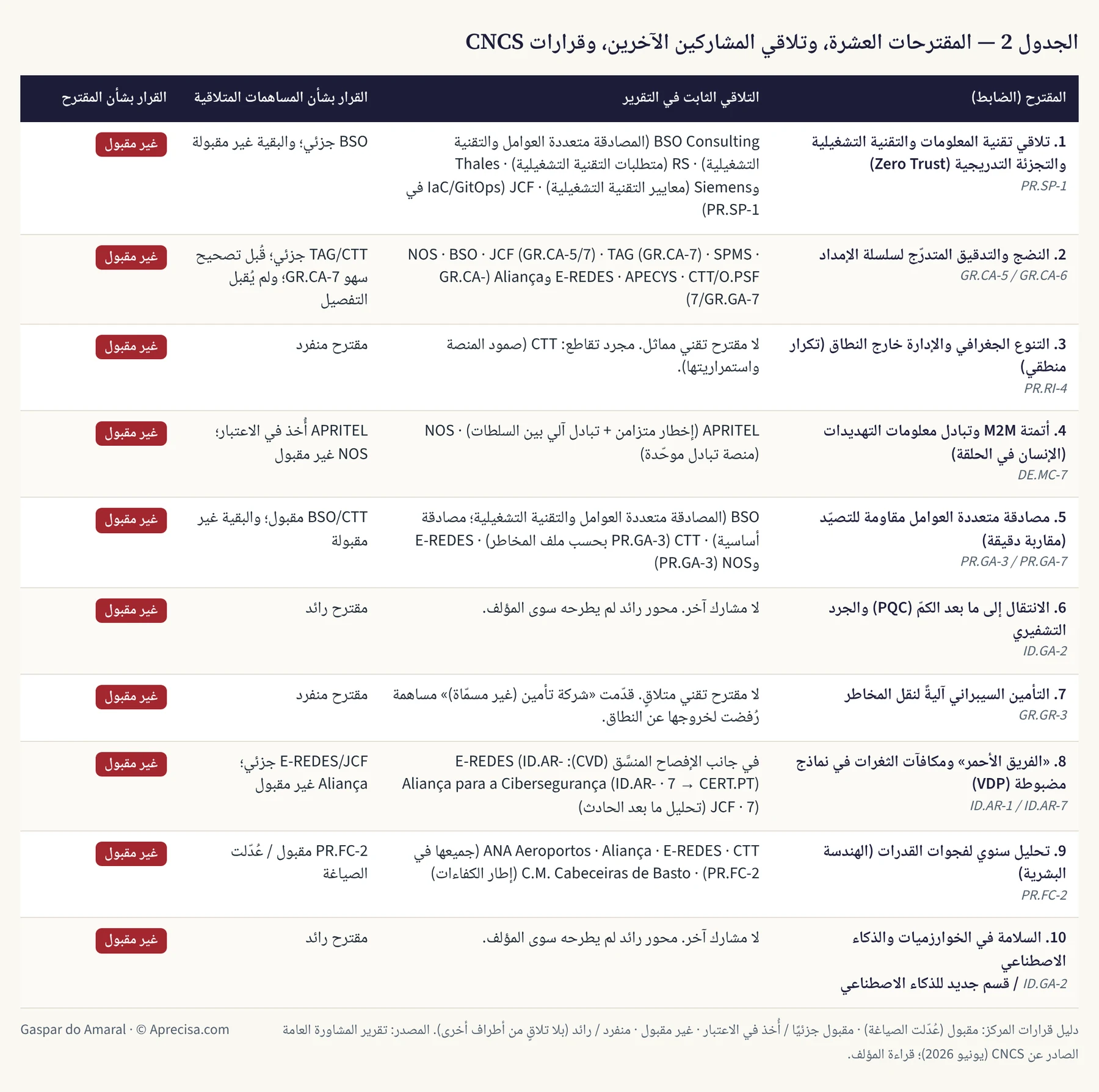 الجدول 2 — المقترحات العشرة، وتلاقي المشاركين الآخرين، وقرارات CNCS