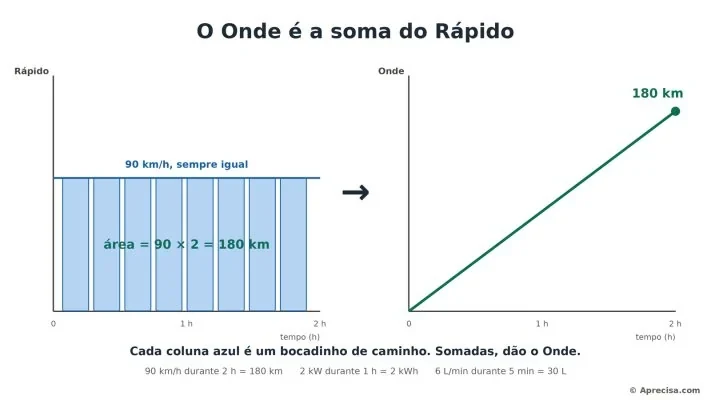 الرسم 2: Onde هو مجموع Rápido. كل عمود أزرق قطعة صغيرة من الطريق قُطعت بسرعة 90 كم/ساعة؛ وإذا جُمعت على مدى ساعتين، كانت 180 كم. نصوص الصورة بالبرتغالية. © Aprecisa.com