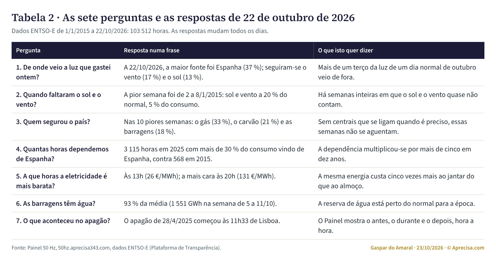 Tabela 2 · As sete perguntas e as respostas de 22 de outubro de 2026