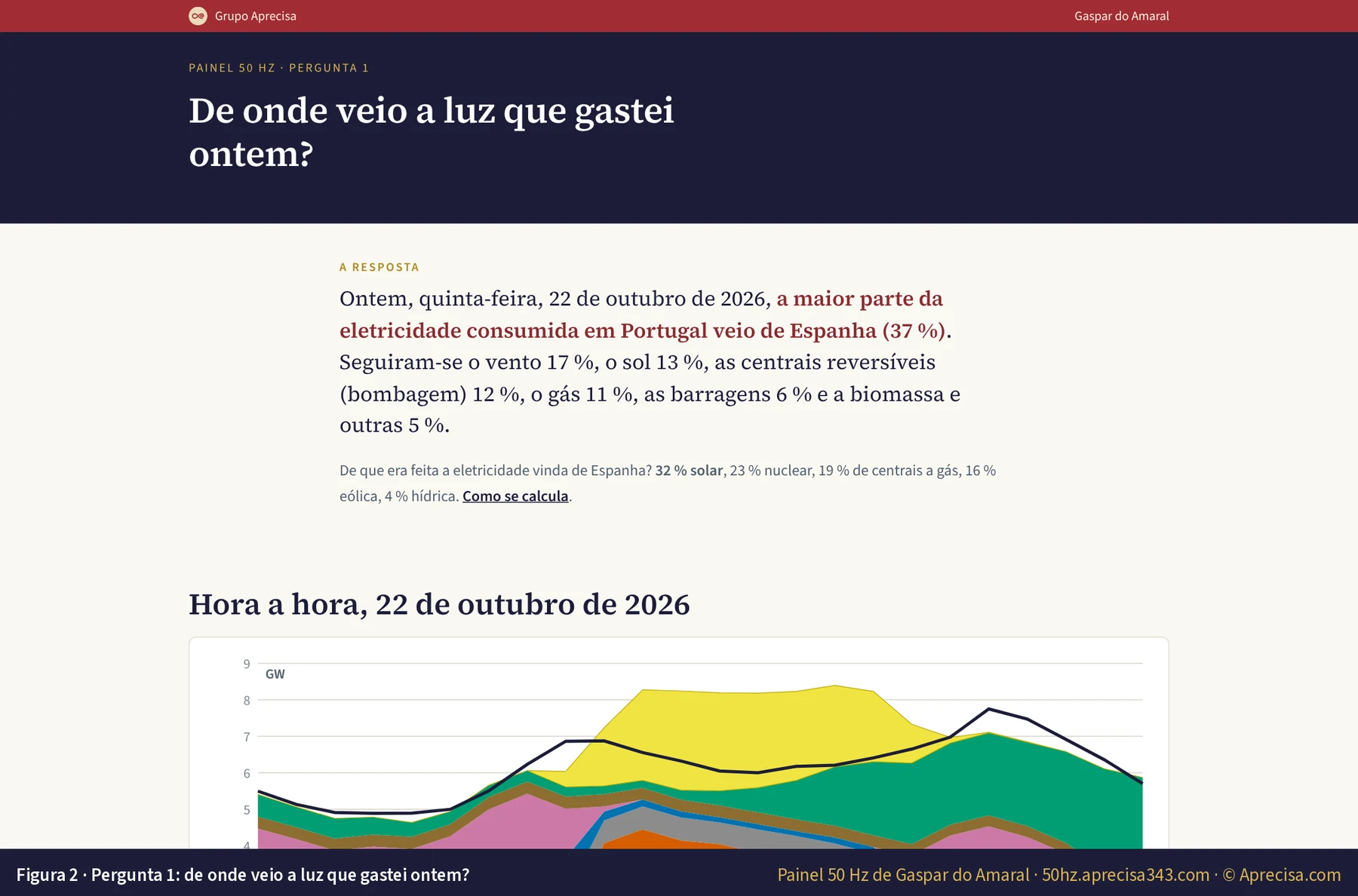 Figura 2 · Pergunta 1: de onde veio a luz que gastei ontem?