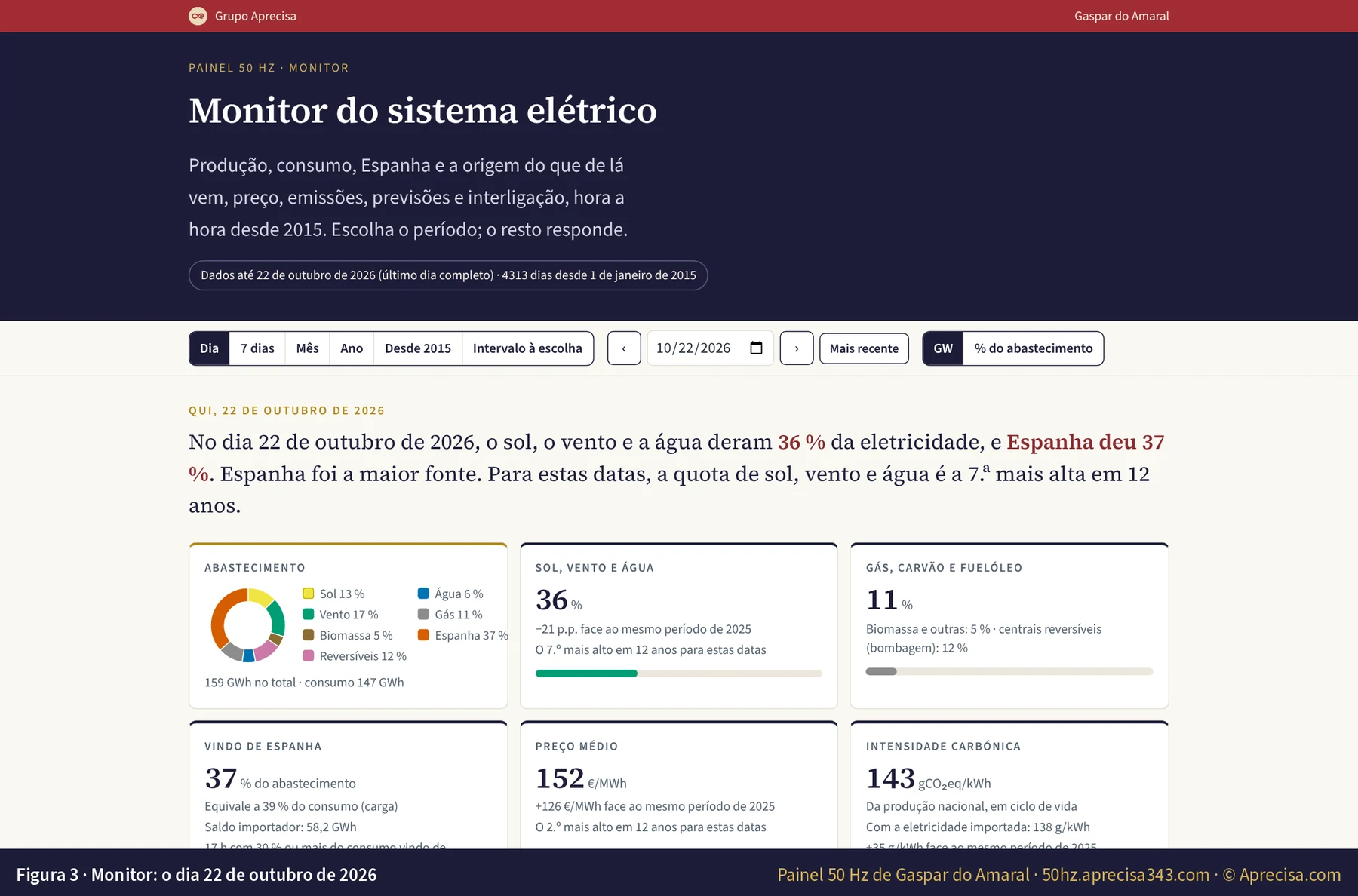 Figura 3 · Monitor do sistema elétrico: o dia 22 de outubro de 2026