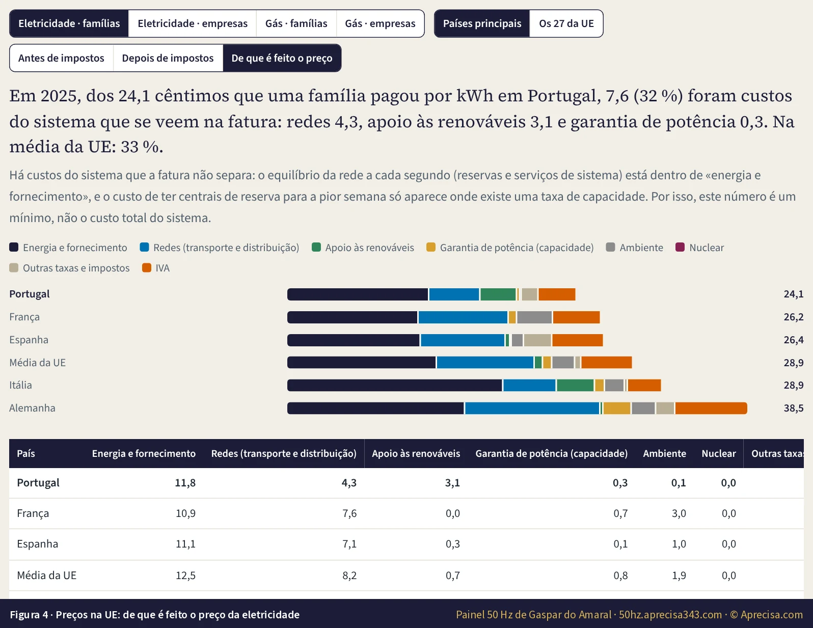 Figura 4 · Preços na UE: de que é feito o preço da eletricidade das famílias