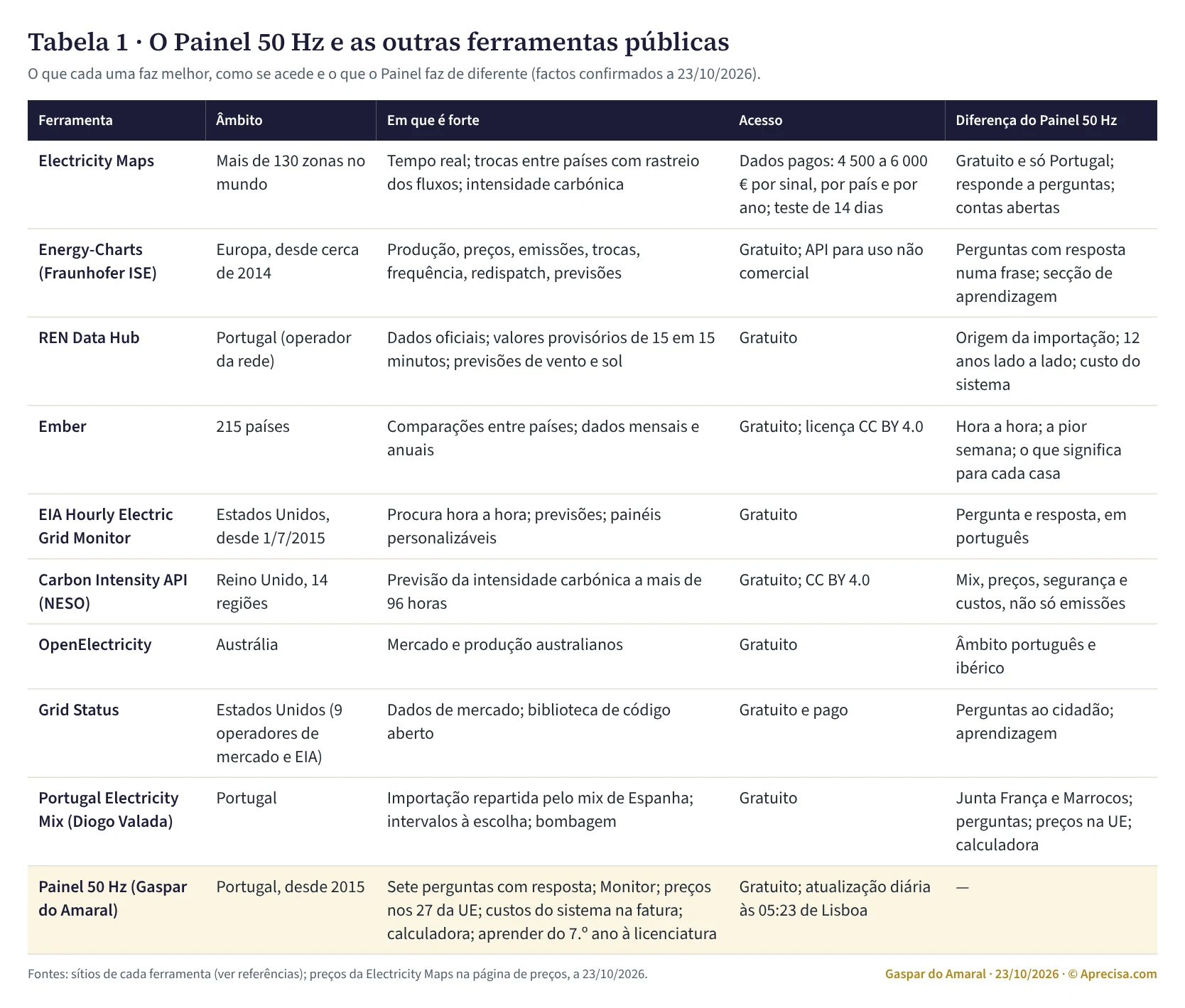 Tabela 1 · O Painel 50 Hz e as outras ferramentas públicas