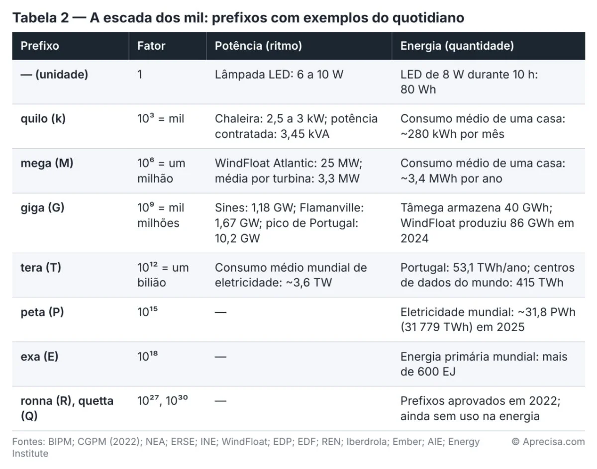 Figura do artigo «A energia não cabe numa régua só»