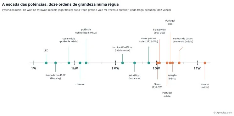 Figura 1 — A escada das potências: da lâmpada LED ao consumo médio do planeta, numa só régua logarítmica.