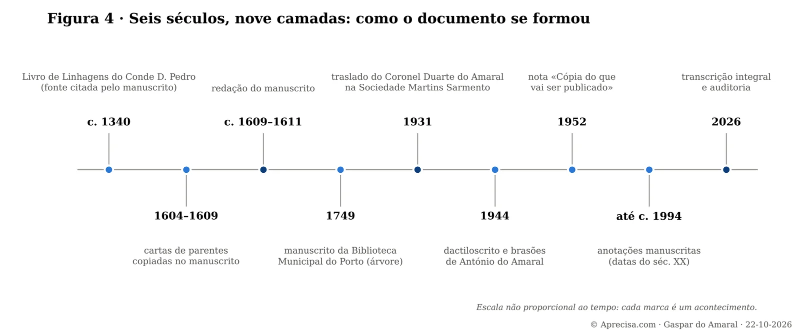 Linha do tempo com as nove camadas do documento, de c. 1340 a 2026