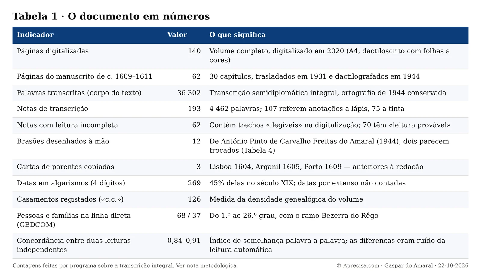Tabela 1 com os indicadores quantitativos do documento