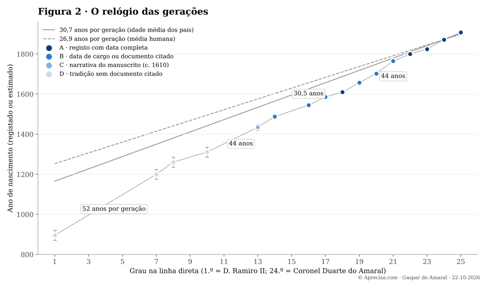 Gráfico do ano de nascimento por grau da linha, com as retas de referência de 30,7 e 26,9 anos por geração