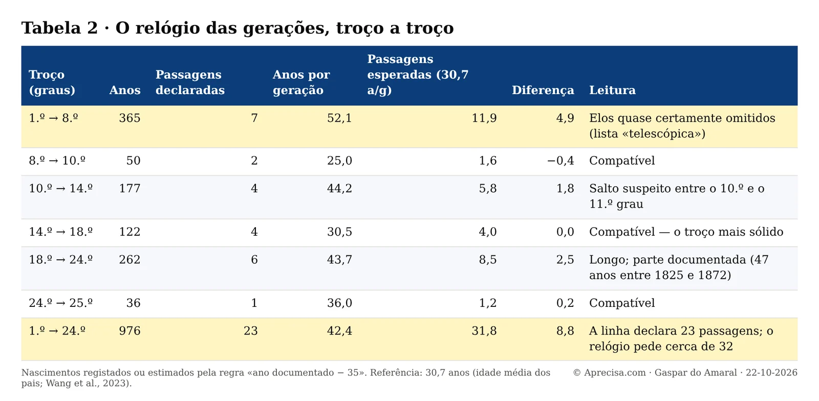 Tabela 2 com anos, passagens declaradas e esperadas por troço da linha