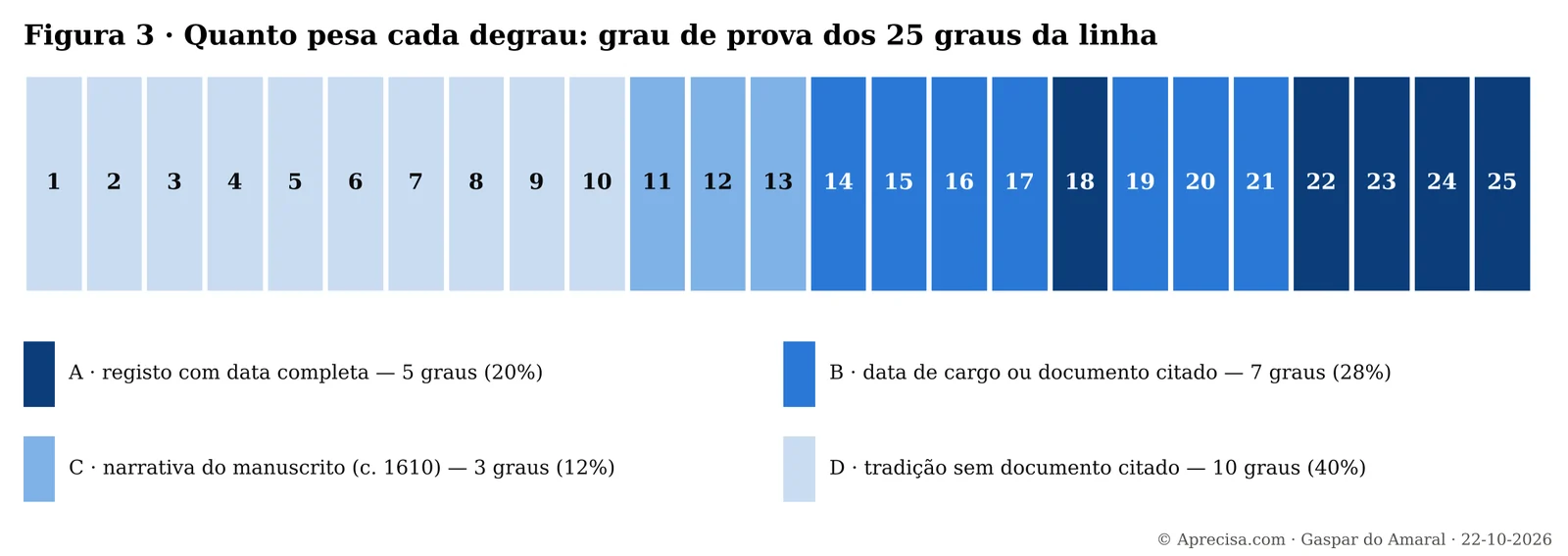 Faixa de 25 quadrados coloridos pelo grau de prova de cada geração