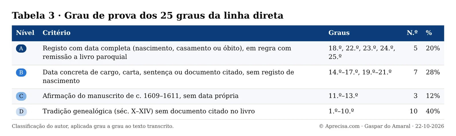 Tabela 3 com os critérios e a contagem dos níveis de prova A, B, C e D