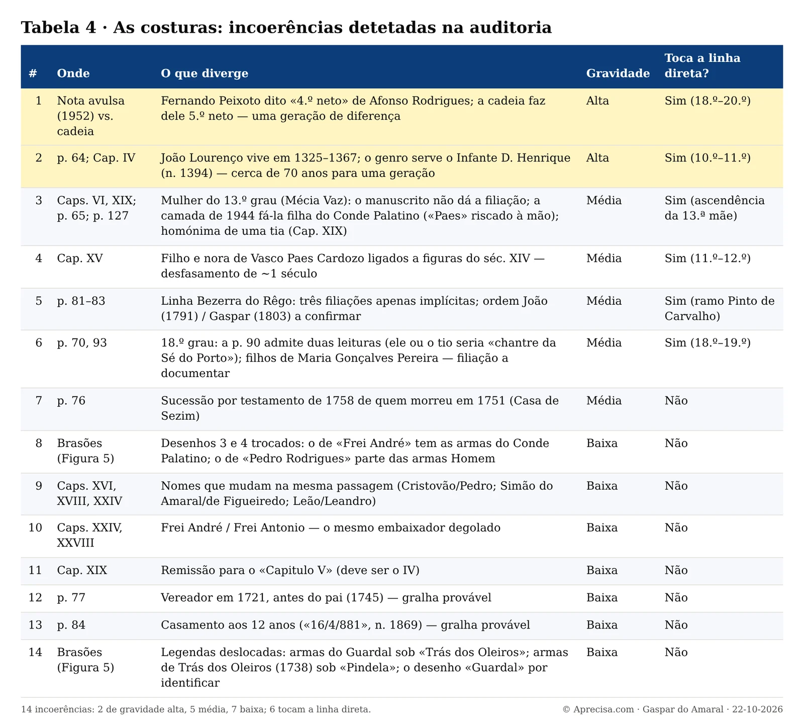 Tabela 4 com as 14 incoerências, a sua gravidade e se tocam a linha direta