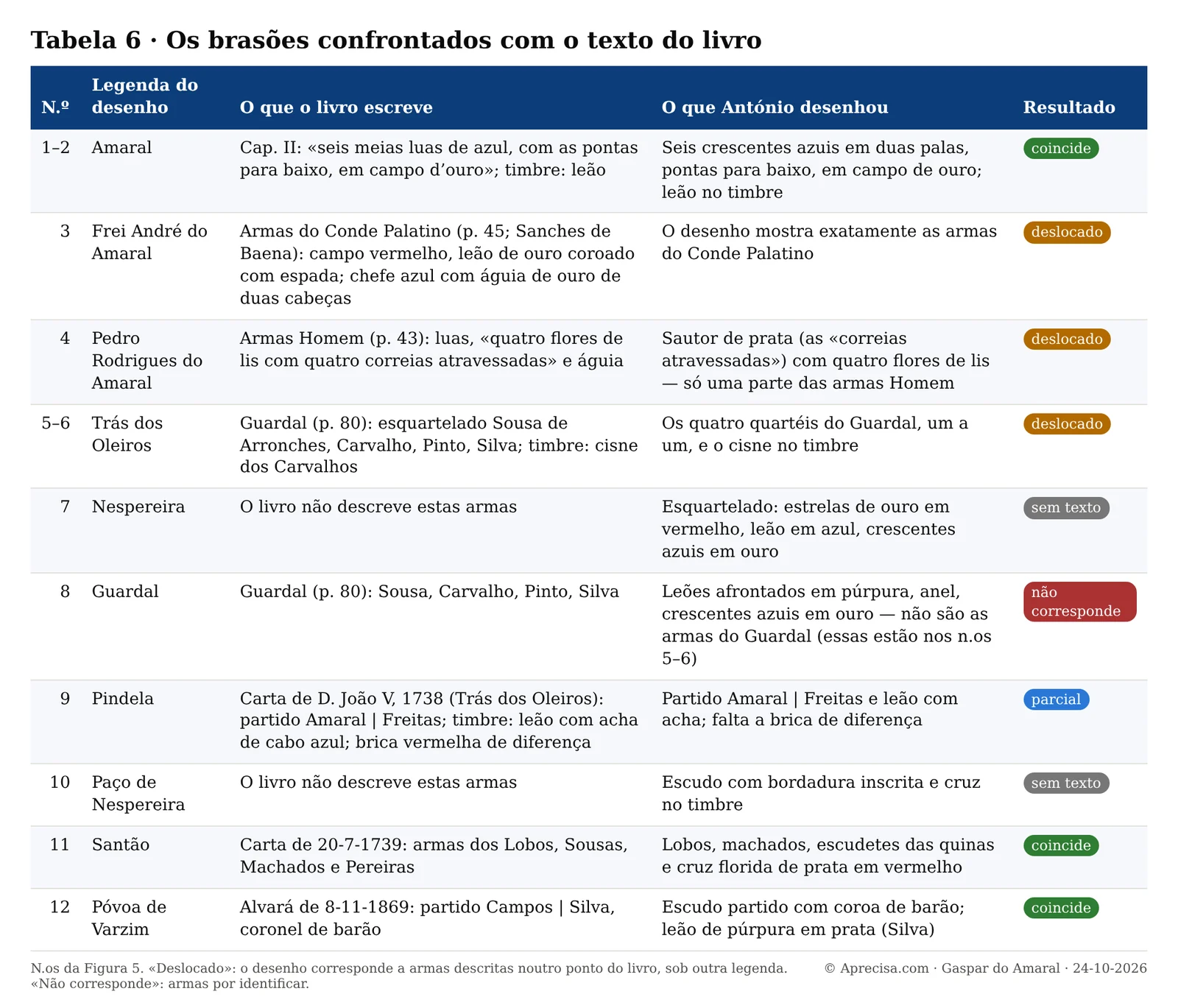 Tabela 6 com o confronto entre os 12 desenhos e as descrições das armas no livro
