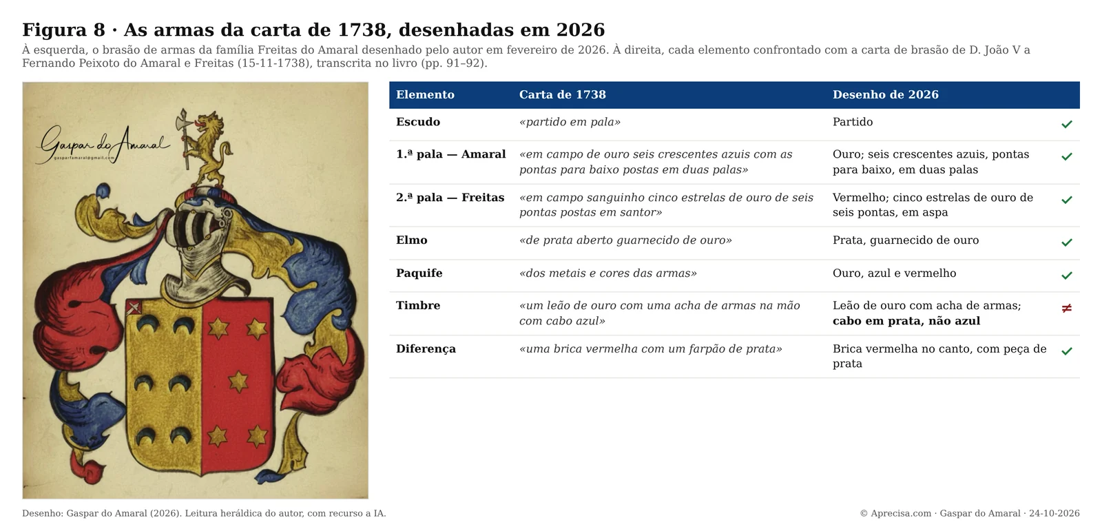 Brasão de armas da família Freitas do Amaral desenhado em 2026, confrontado elemento a elemento com a carta de brasão de 1738
