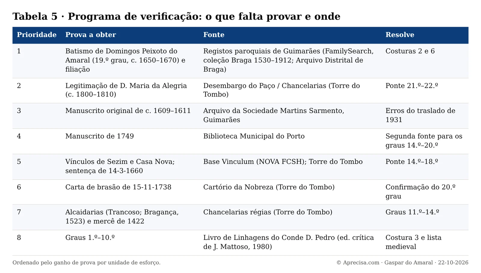Tabela 5 com o programa de verificação documental