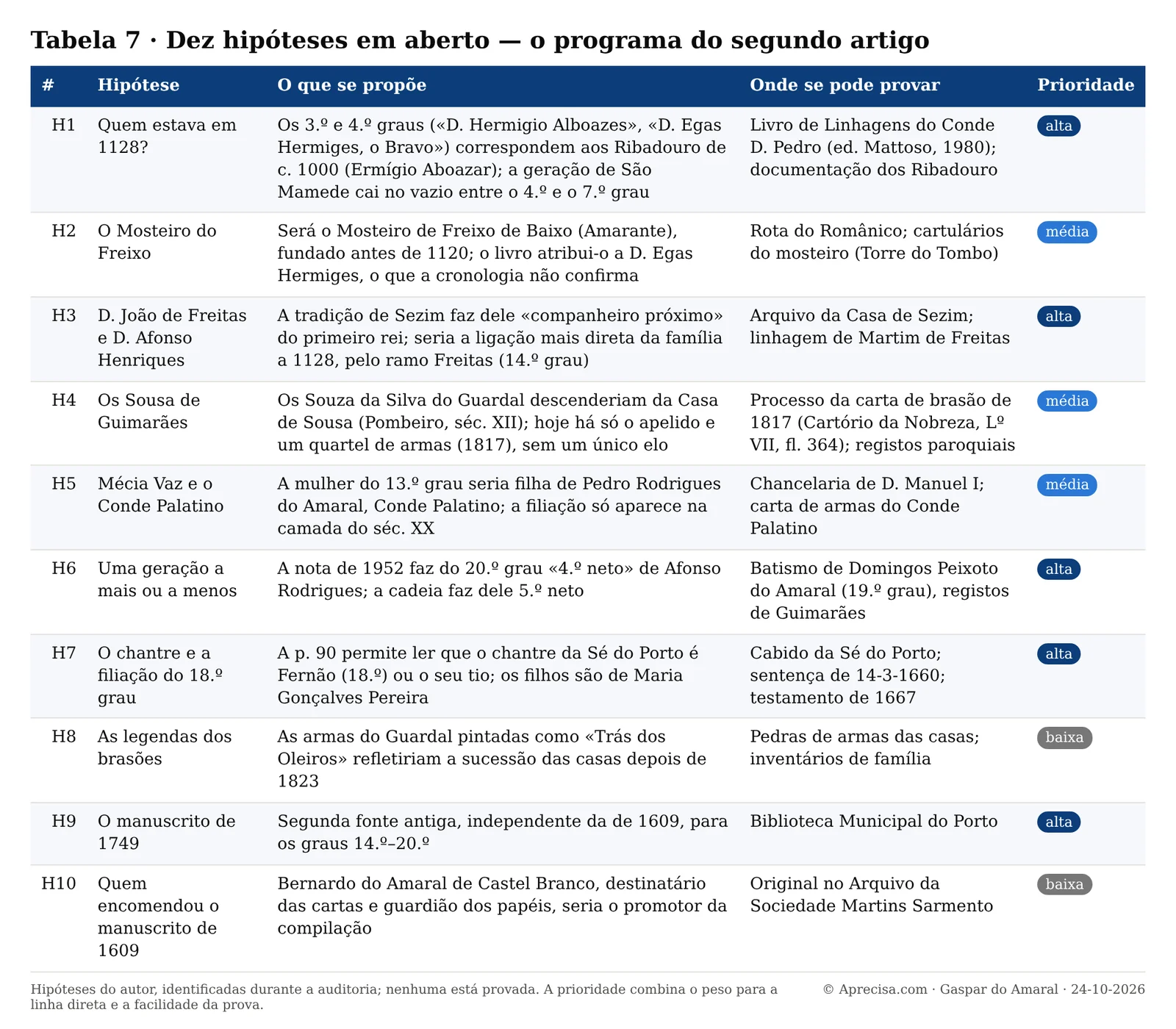Tabela 7 com as dez hipóteses em aberto, onde se podem provar e a prioridade de cada uma