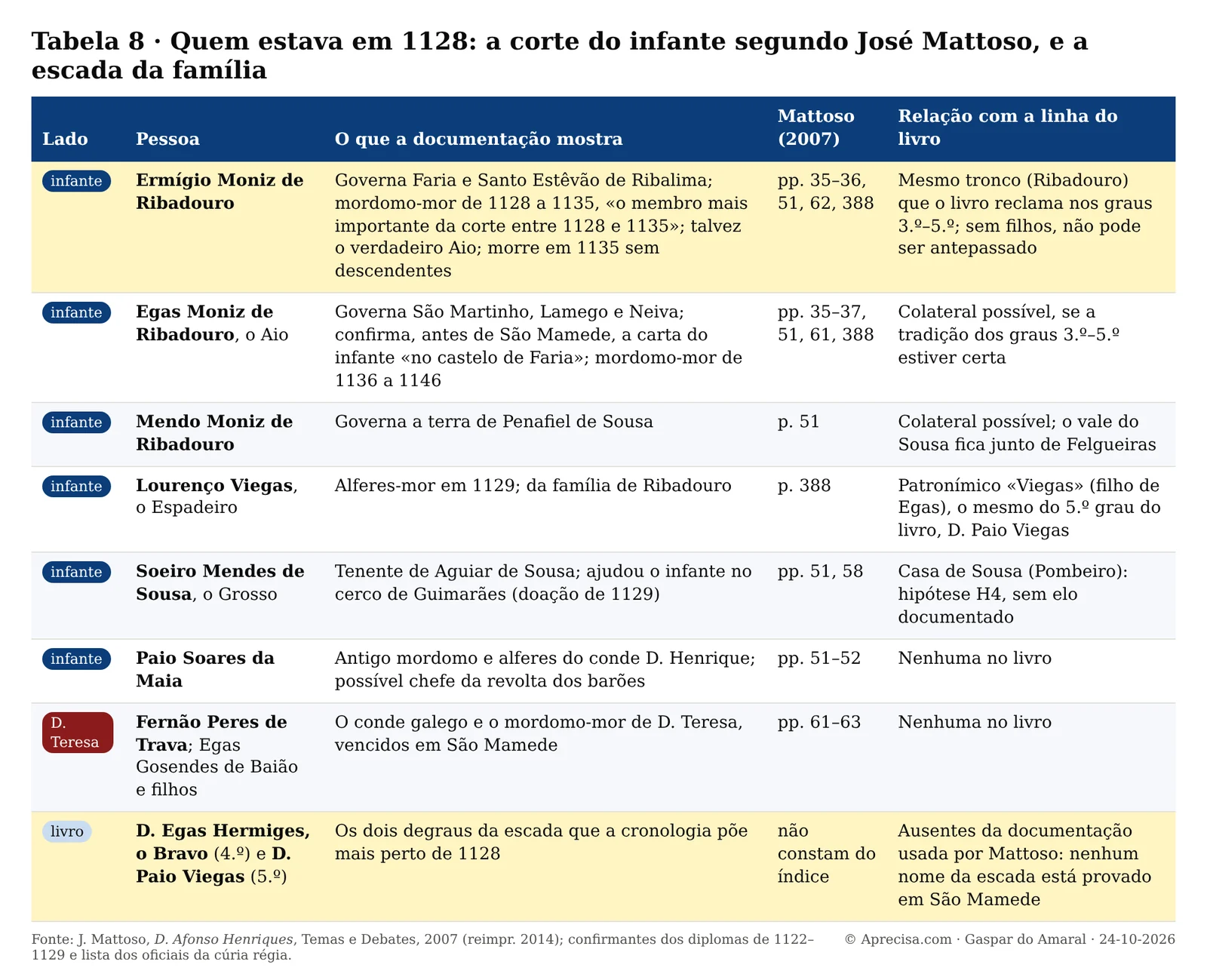 Tabela 8 com os nobres ao lado do infante e de D. Teresa em 1128, segundo José Mattoso, e a relação de cada um com a linha do livro