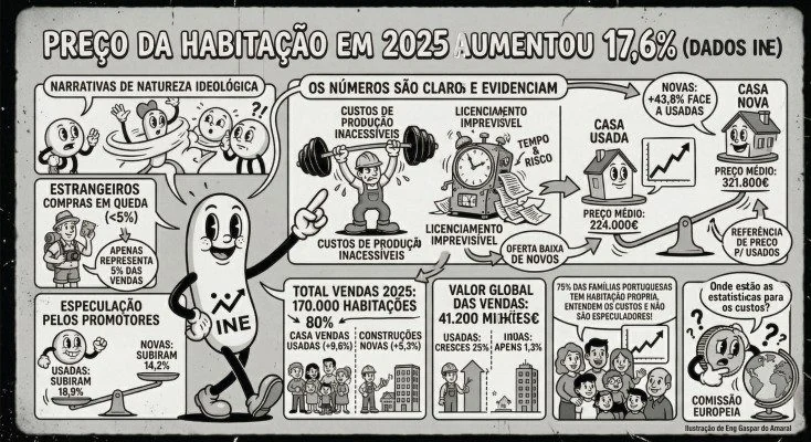 Figura do artigo «A Física da Construção: Auditoria Factual ao Imobiliário e o Salto Industrial para Portugal»