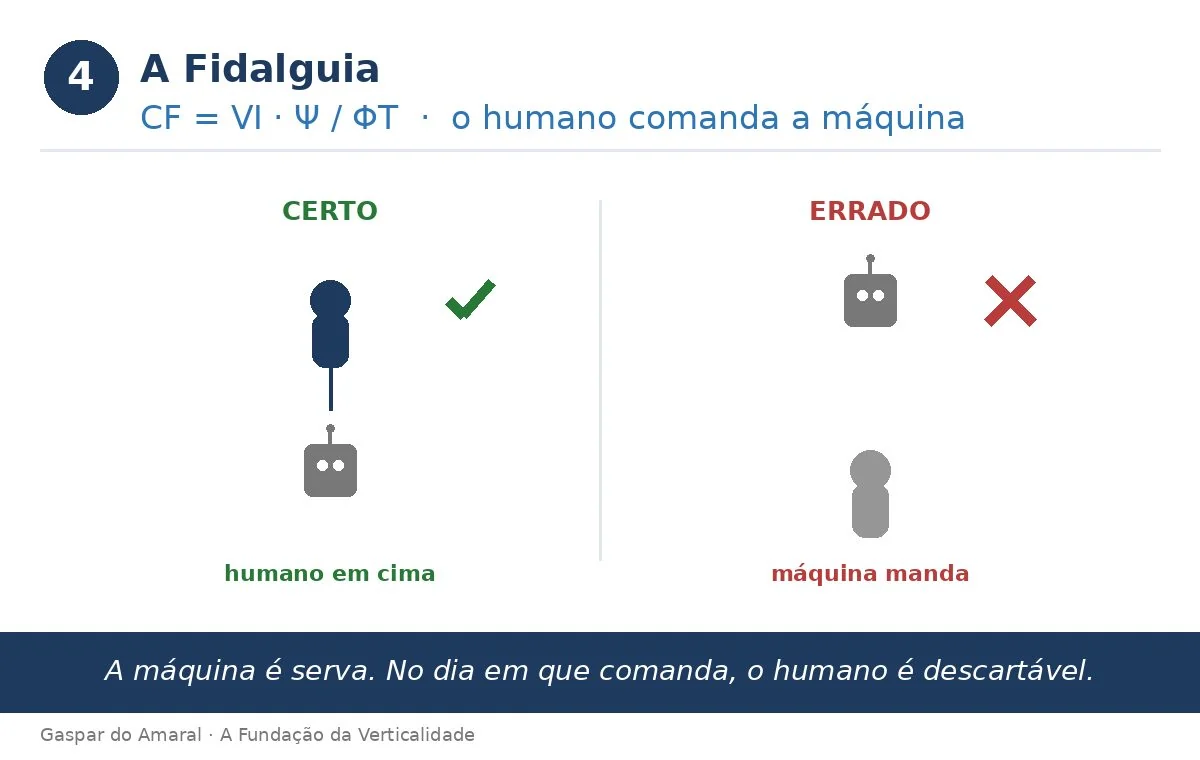 A Fidalguia — a máquina serve; o humano comanda.