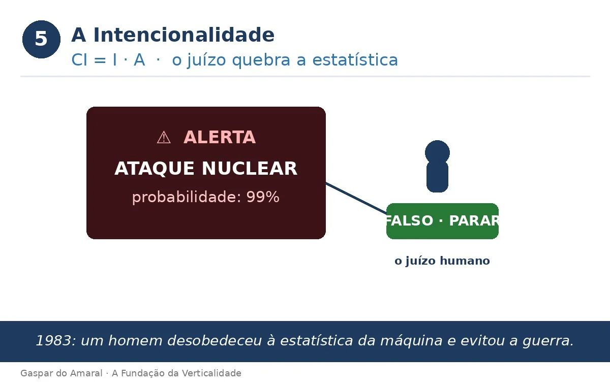 A Intencionalidade