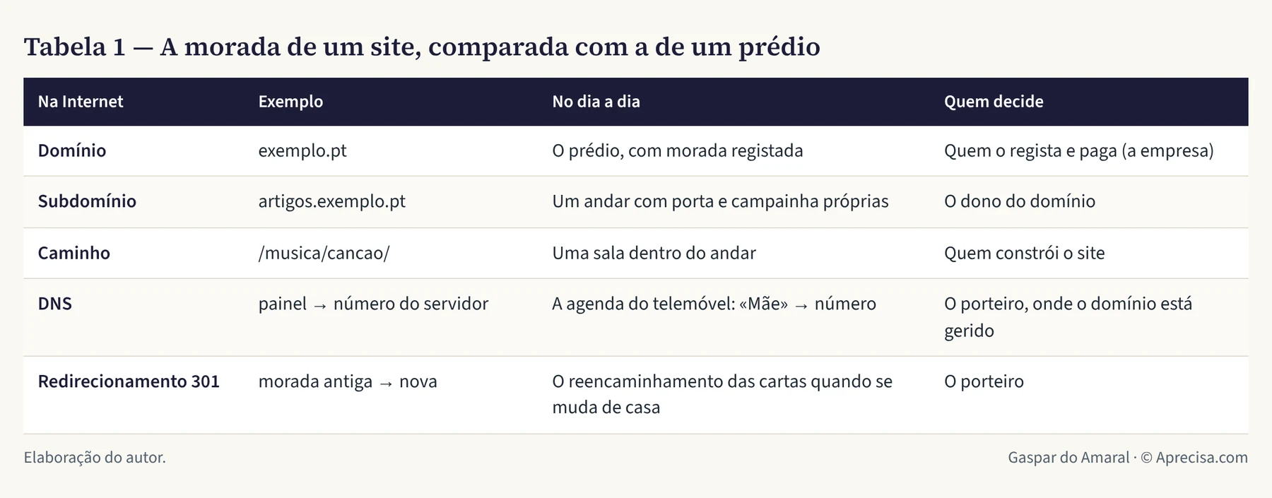 Tabela 1 — A morada de um site, comparada com a de um prédio
