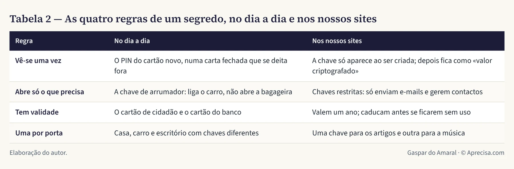 Tabela 2 — As quatro regras de um segredo, no dia a dia e nos nossos sites