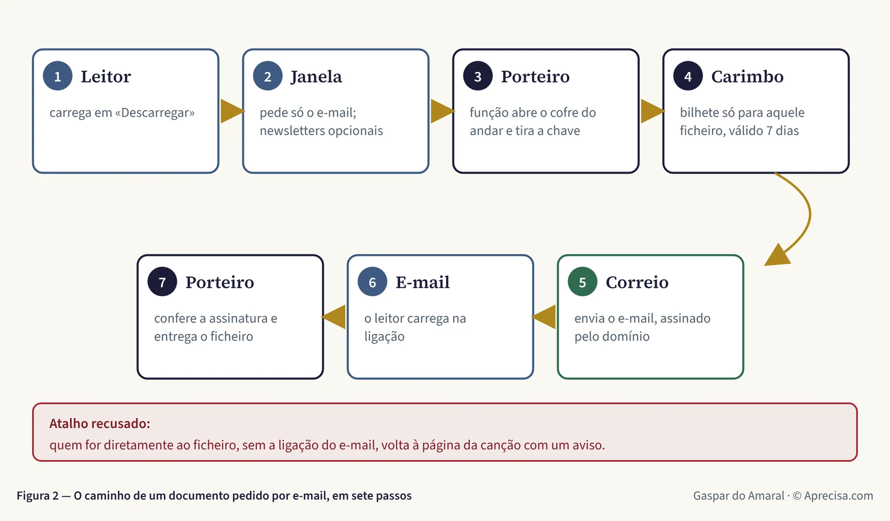 Figura 2 — O caminho de um documento pedido por e-mail, em sete passos