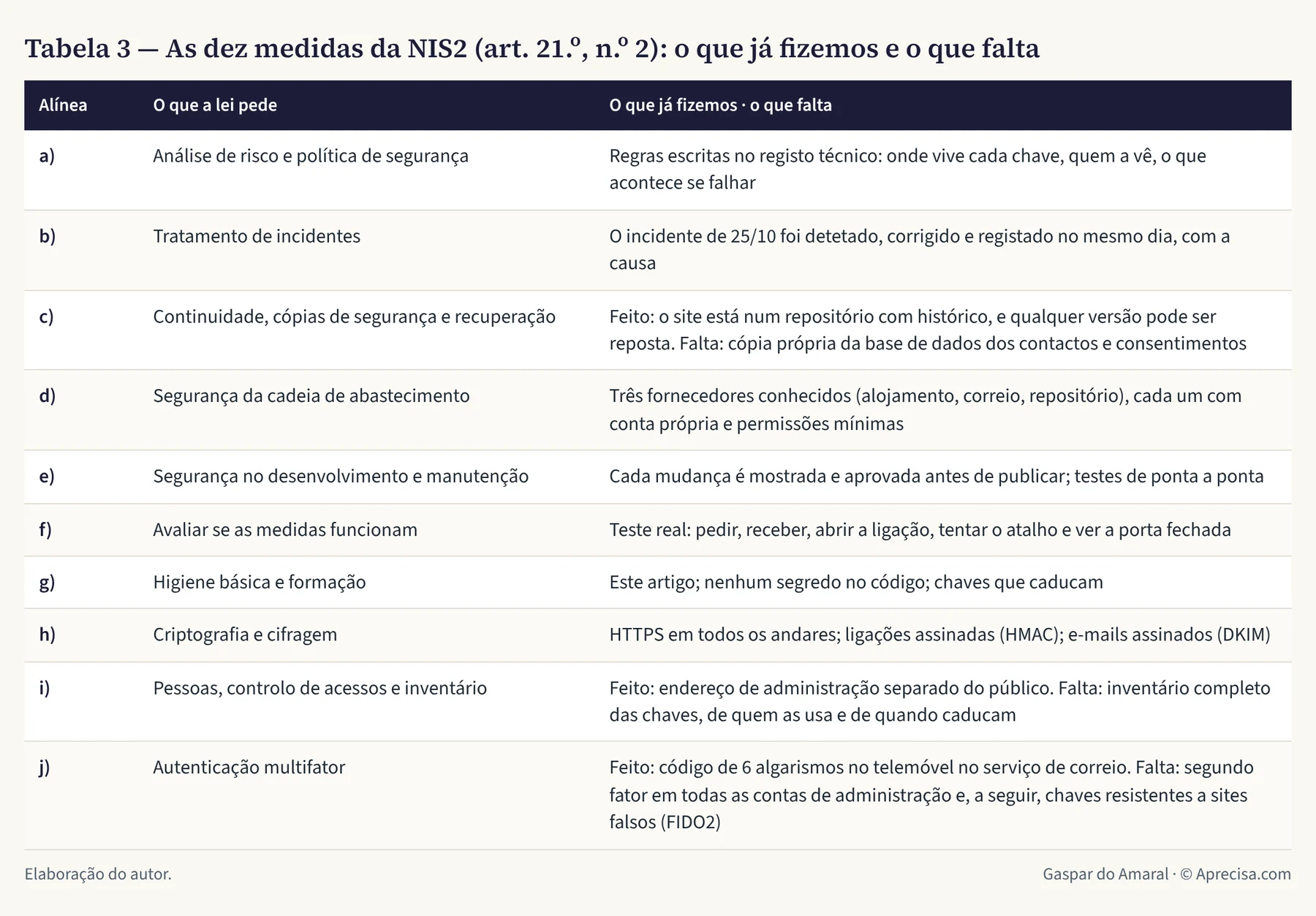 Tabela 3 — As dez medidas da NIS2 (art. 21.º, n.º 2): o que já fizemos e o que falta