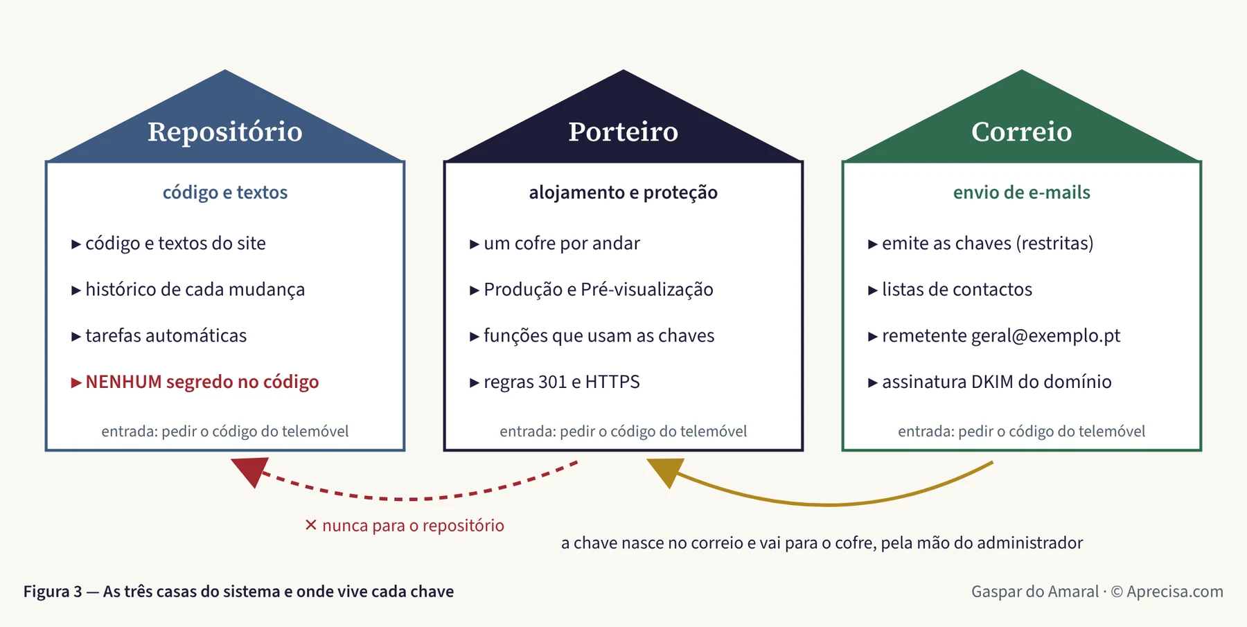Figura 3 — As três casas do sistema e onde vive cada chave