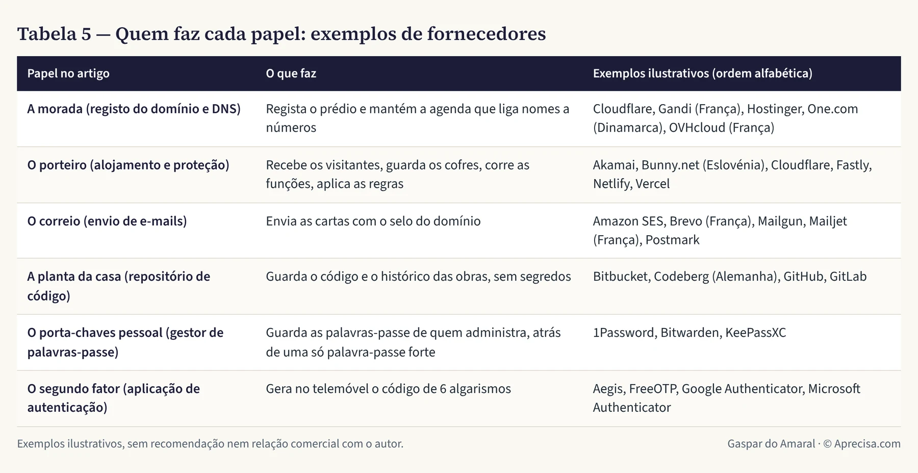 Tabela 5 — Quem faz cada papel: exemplos de fornecedores