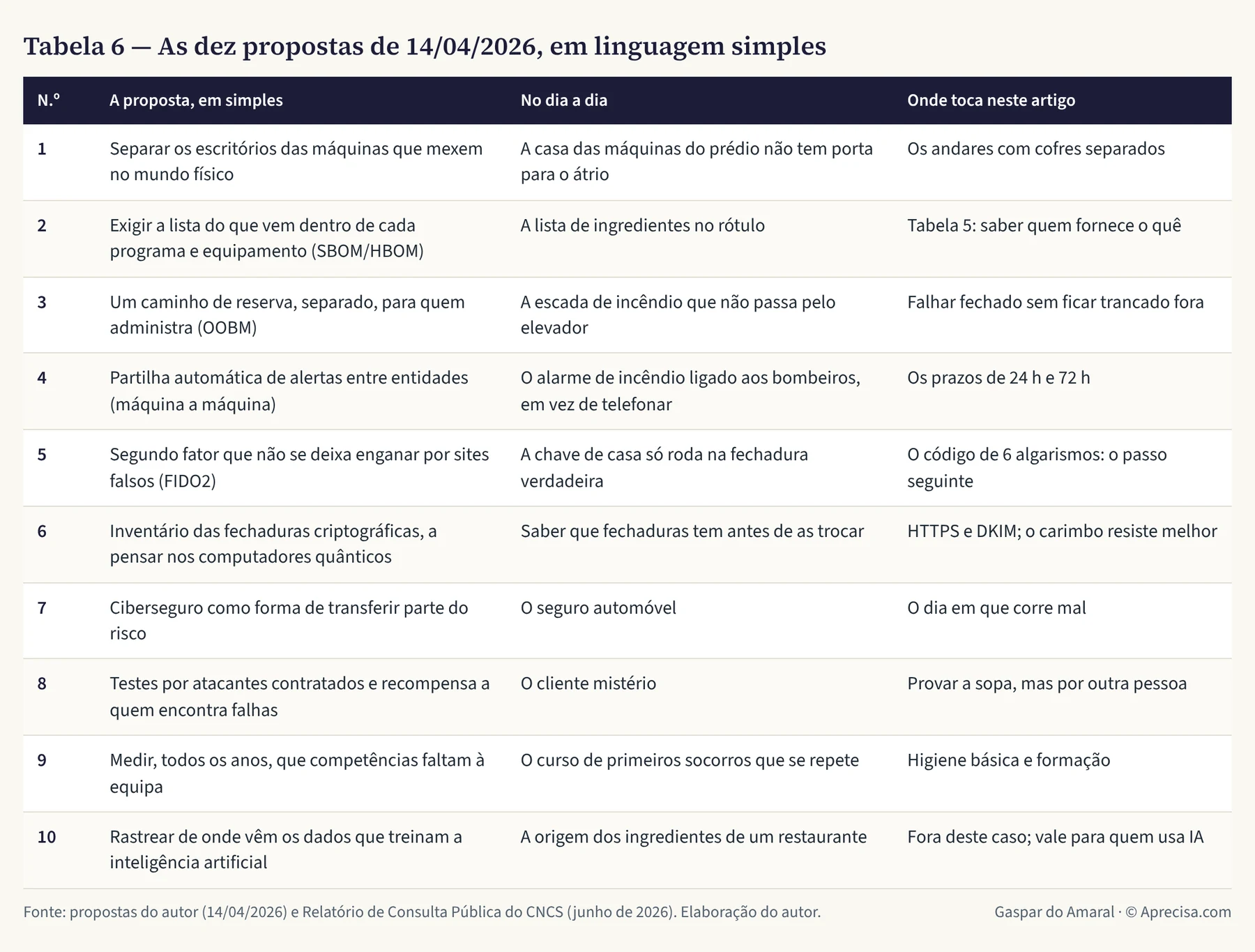 Tabela 6 — As dez propostas de 14/04/2026, em linguagem simples