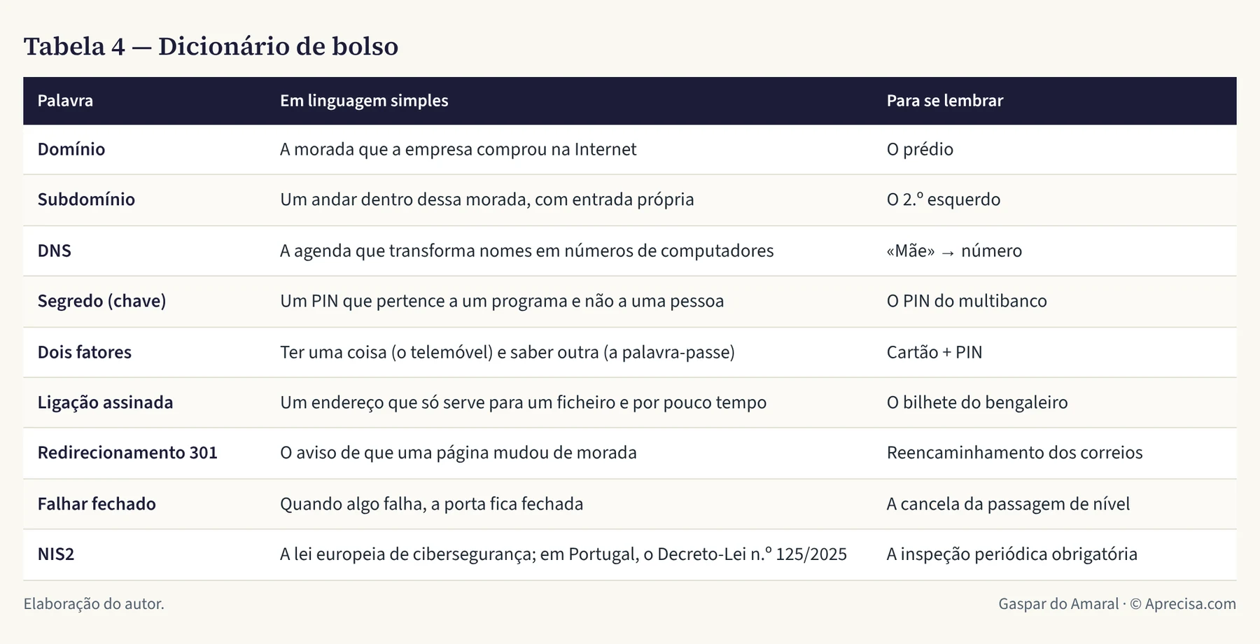 Tabela 4 — Dicionário de bolso