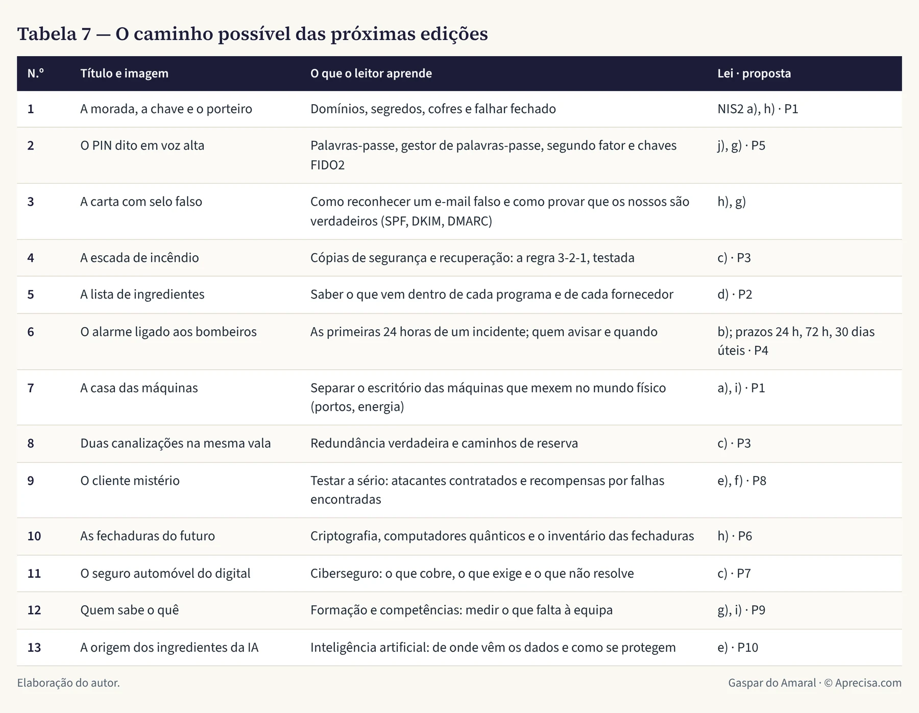 Tabela 7 — O caminho possível das próximas edições