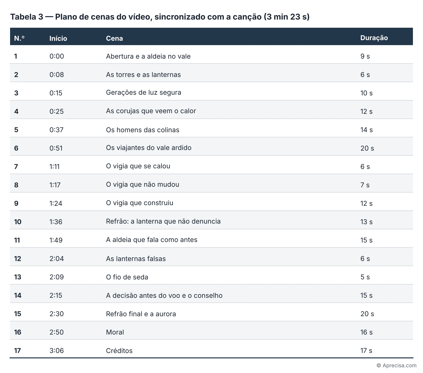 Tabela 3