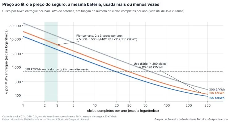 Figura 1 — Preço ao litro e preço do seguro: a mesma bateria, usada mais ou menos vezes
