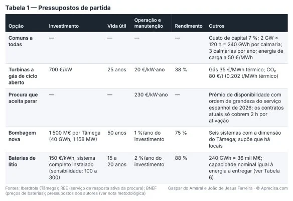 Figura do artigo «A pior semana — Quanto custa não ficar às escuras quando faltam o vento e o sol»